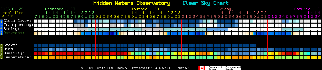Current forecast for Hidden Waters Observatory Clear Sky Chart