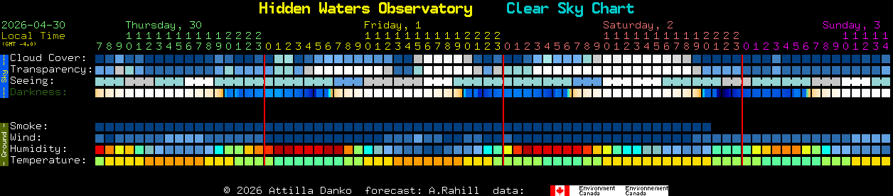Current forecast for Hidden Waters Observatory Clear Sky Chart