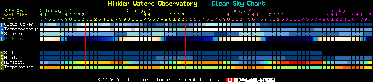 Current forecast for Hidden Waters Observatory Clear Sky Chart