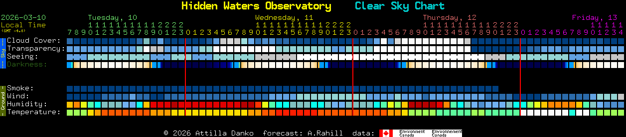 Current forecast for Hidden Waters Observatory Clear Sky Chart