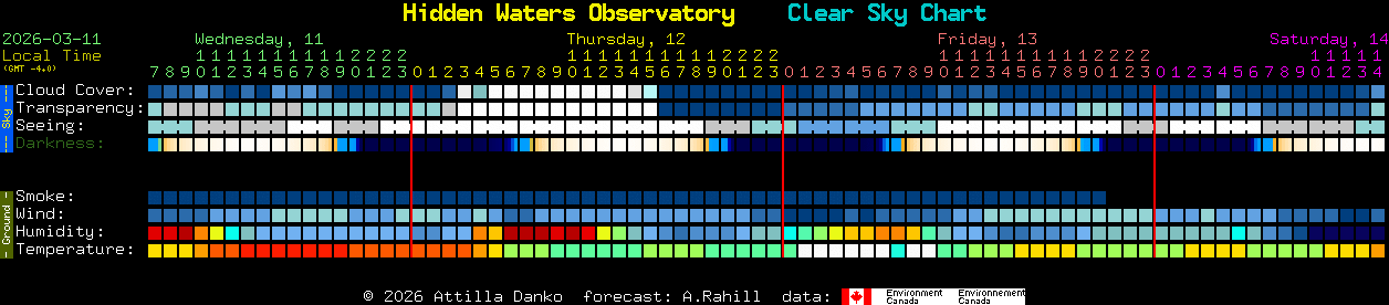 Current forecast for Hidden Waters Observatory Clear Sky Chart