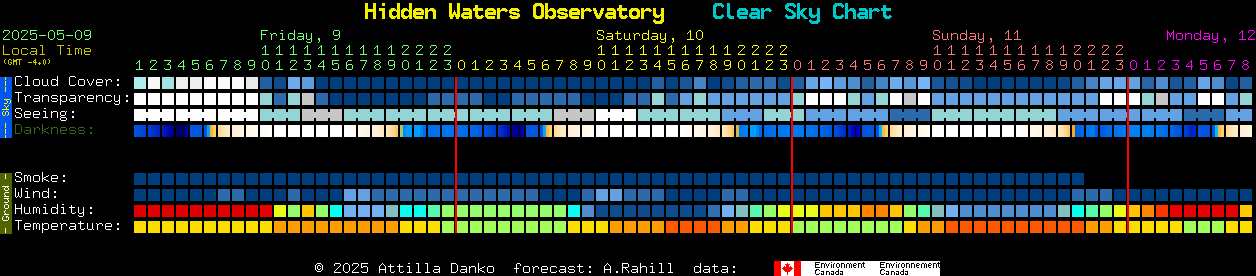 Current forecast for Hidden Waters Observatory Clear Sky Chart