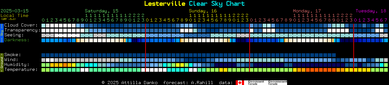 Current forecast for Lesterville Clear Sky Chart