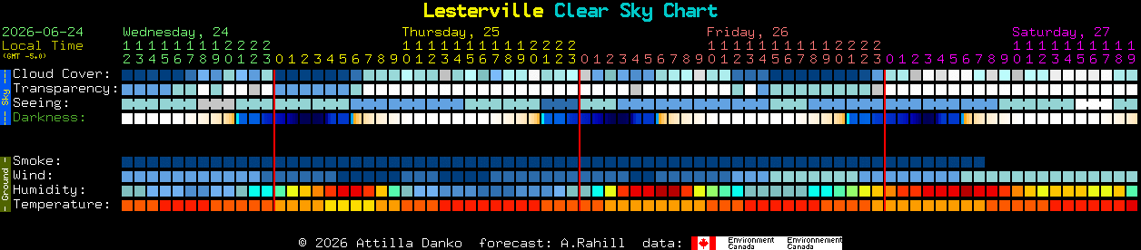 Current forecast for Lesterville Clear Sky Chart