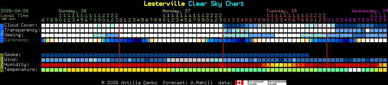 Current forecast for Lesterville Clear Sky Chart