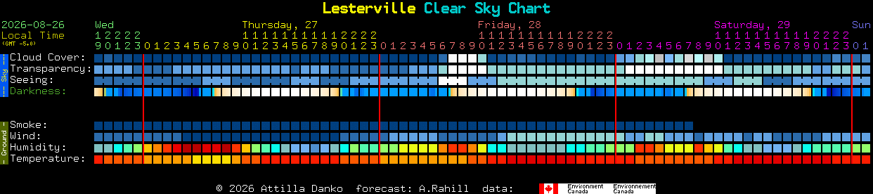 Current forecast for Lesterville Clear Sky Chart