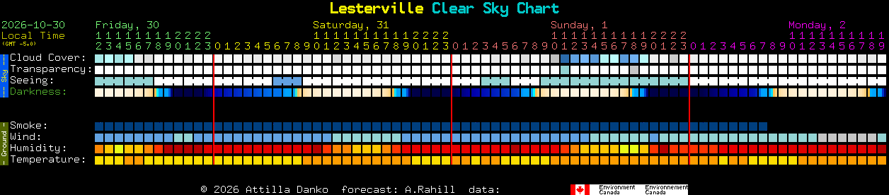Current forecast for Lesterville Clear Sky Chart