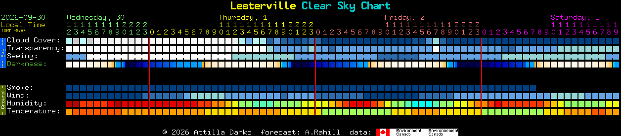 Current forecast for Lesterville Clear Sky Chart