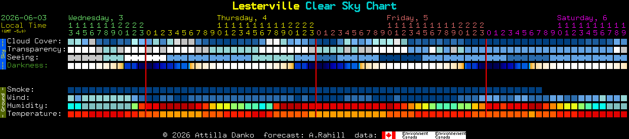 Current forecast for Lesterville Clear Sky Chart