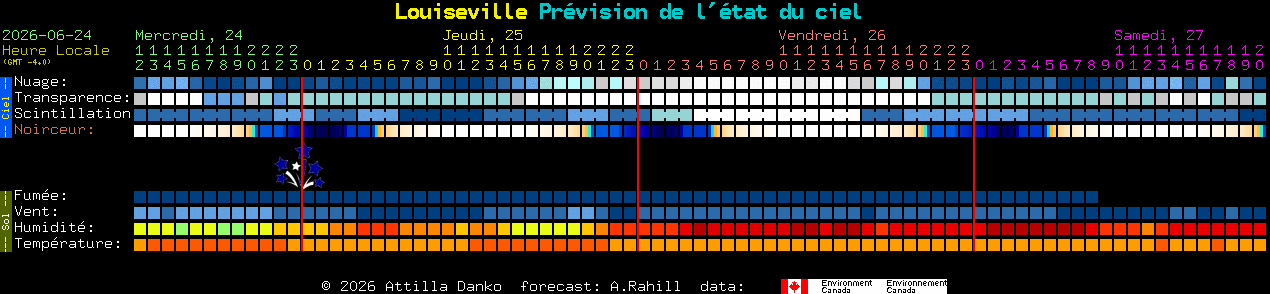 Current forecast for Louiseville Clear Sky Chart