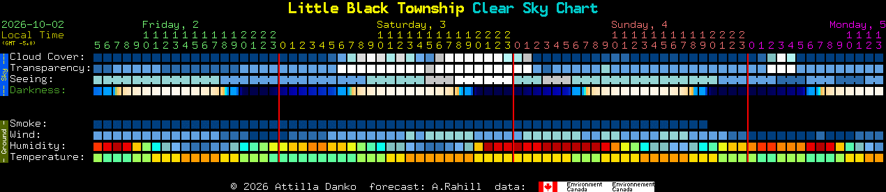 Current forecast for Little Black Township Clear Sky Chart
