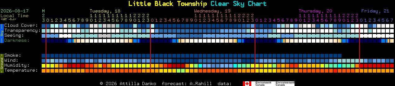 Current forecast for Little Black Township Clear Sky Chart