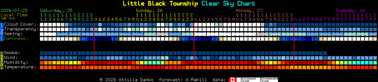 Current forecast for Little Black Township Clear Sky Chart