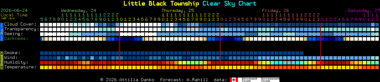 Current forecast for Little Black Township Clear Sky Chart
