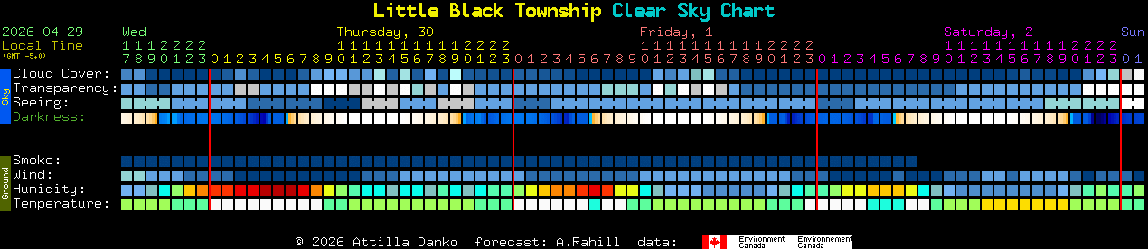 Current forecast for Little Black Township Clear Sky Chart