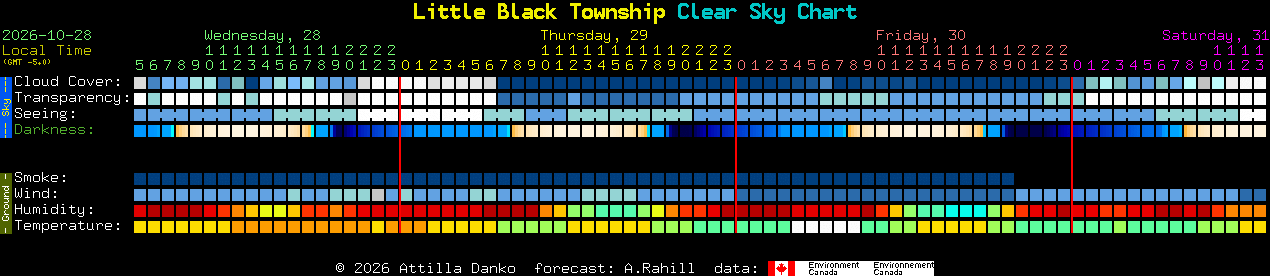 Current forecast for Little Black Township Clear Sky Chart