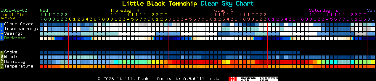 Current forecast for Little Black Township Clear Sky Chart