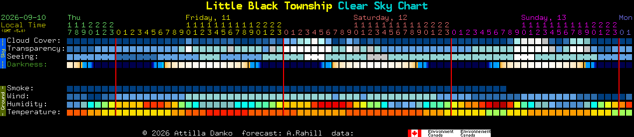 Current forecast for Little Black Township Clear Sky Chart