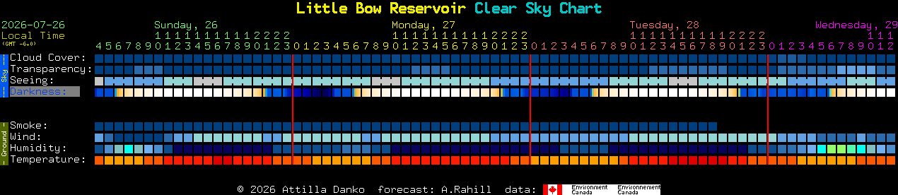 Current forecast for Little Bow Reservoir Clear Sky Chart