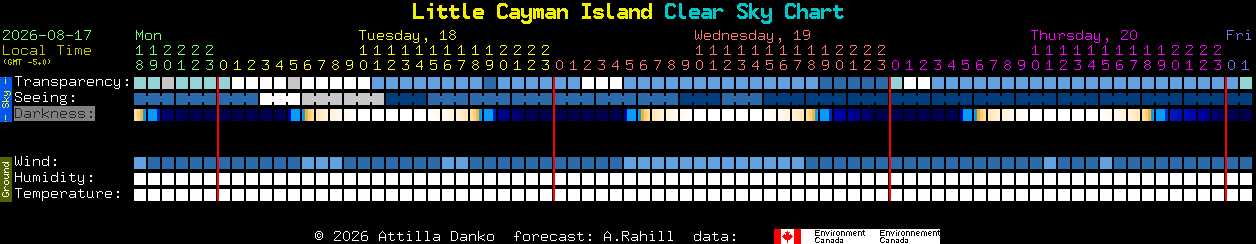 Current forecast for Little Cayman Island Clear Sky Chart