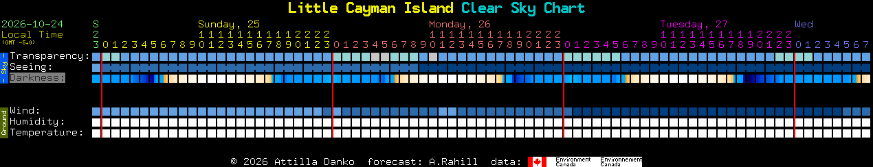 Current forecast for Little Cayman Island Clear Sky Chart