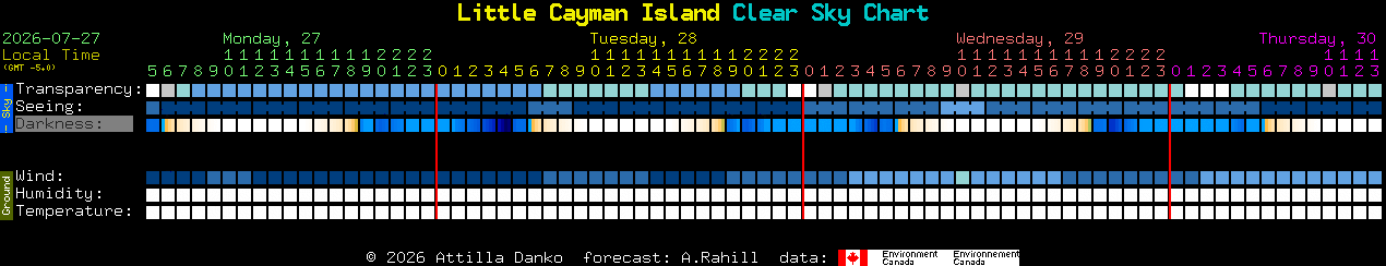 Current forecast for Little Cayman Island Clear Sky Chart