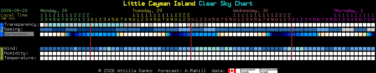 Current forecast for Little Cayman Island Clear Sky Chart