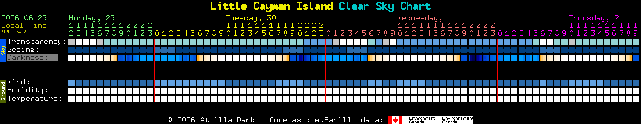 Current forecast for Little Cayman Island Clear Sky Chart