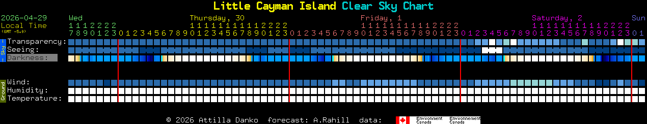 Current forecast for Little Cayman Island Clear Sky Chart