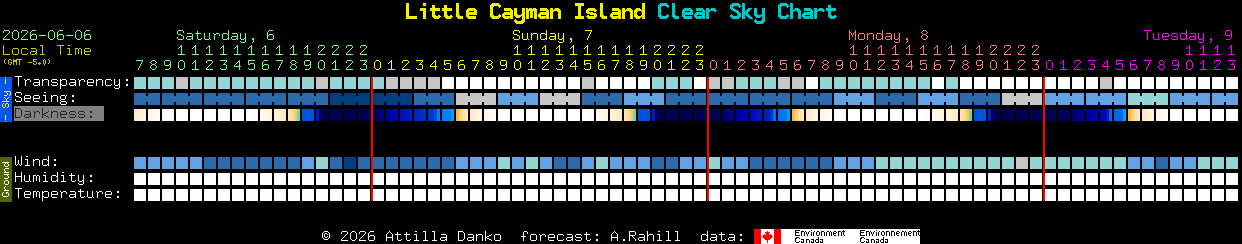Current forecast for Little Cayman Island Clear Sky Chart