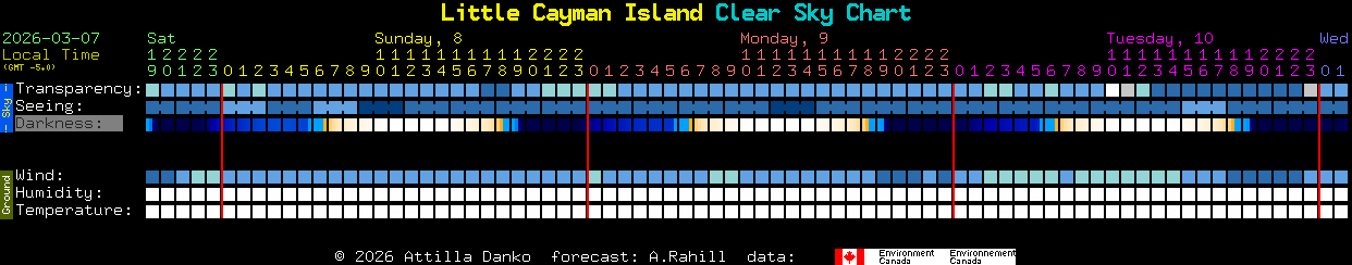 Current forecast for Little Cayman Island Clear Sky Chart