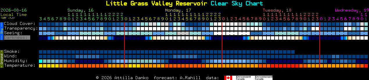 Current forecast for Little Grass Valley Reservoir Clear Sky Chart