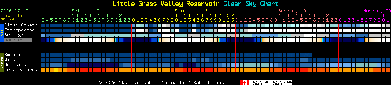Current forecast for Little Grass Valley Reservoir Clear Sky Chart