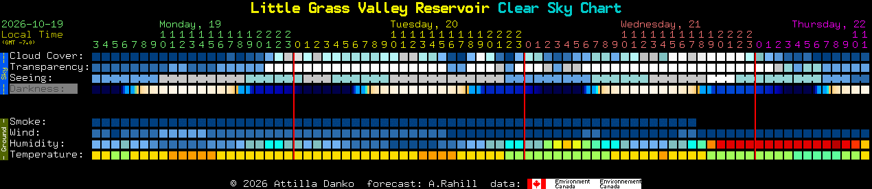Current forecast for Little Grass Valley Reservoir Clear Sky Chart