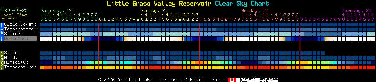 Current forecast for Little Grass Valley Reservoir Clear Sky Chart