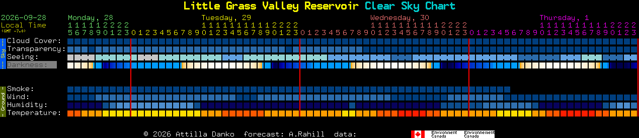 Current forecast for Little Grass Valley Reservoir Clear Sky Chart