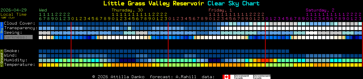 Current forecast for Little Grass Valley Reservoir Clear Sky Chart