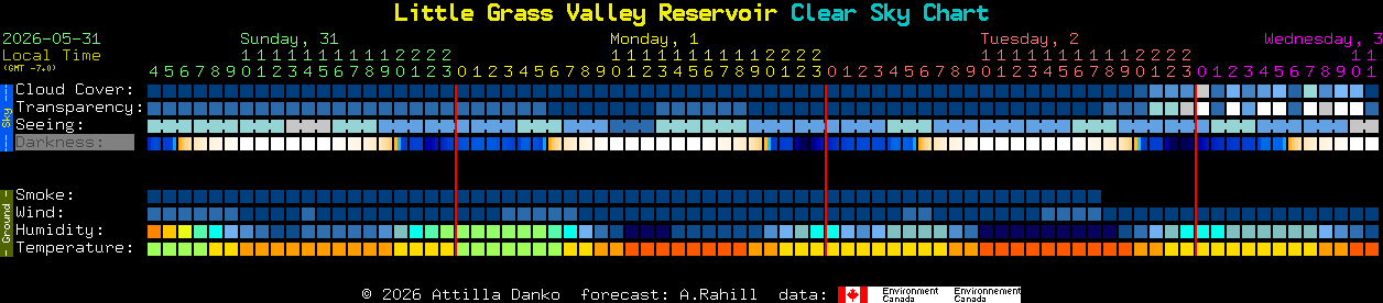 Current forecast for Little Grass Valley Reservoir Clear Sky Chart