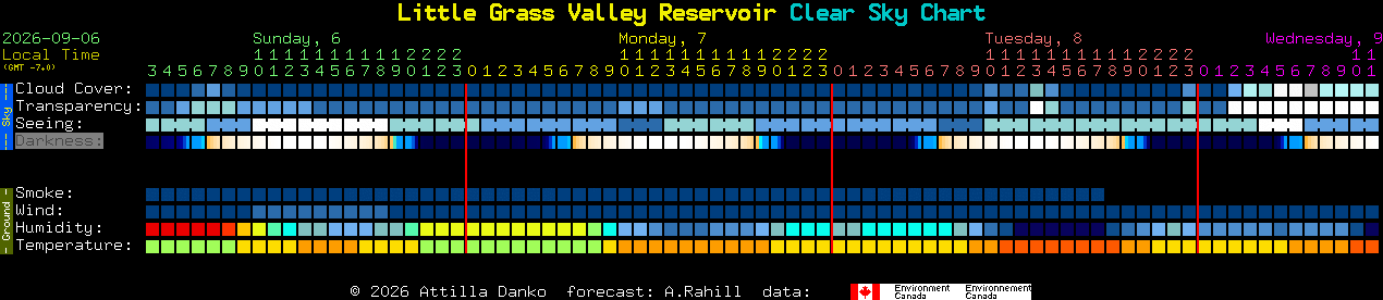 Current forecast for Little Grass Valley Reservoir Clear Sky Chart