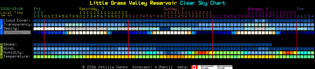 Current forecast for Little Grass Valley Reservoir Clear Sky Chart