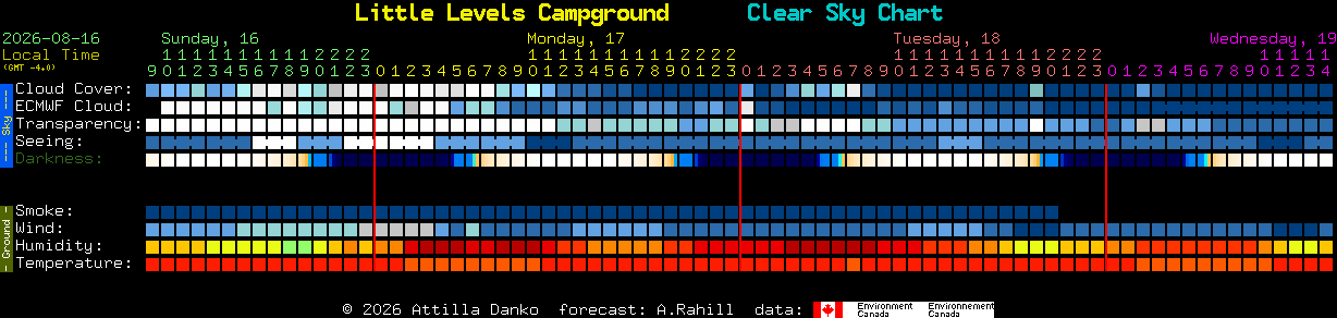 Current forecast for Little Levels Campground Clear Sky Chart