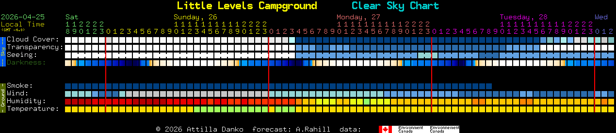 Current forecast for Little Levels Campground Clear Sky Chart