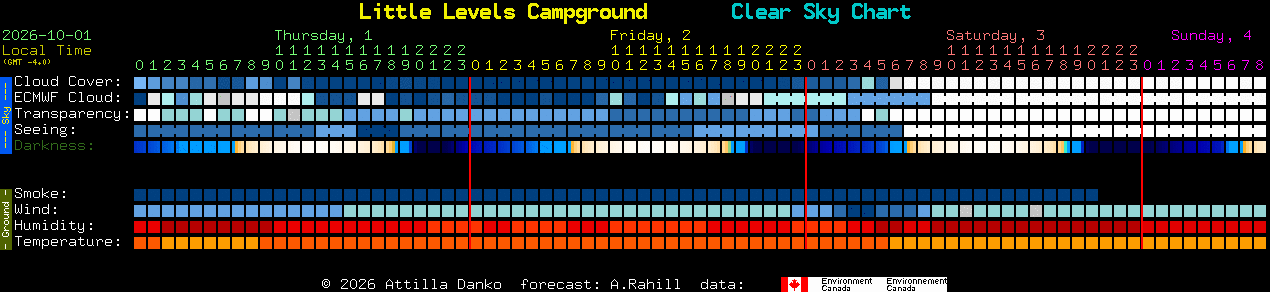 Current forecast for Little Levels Campground Clear Sky Chart