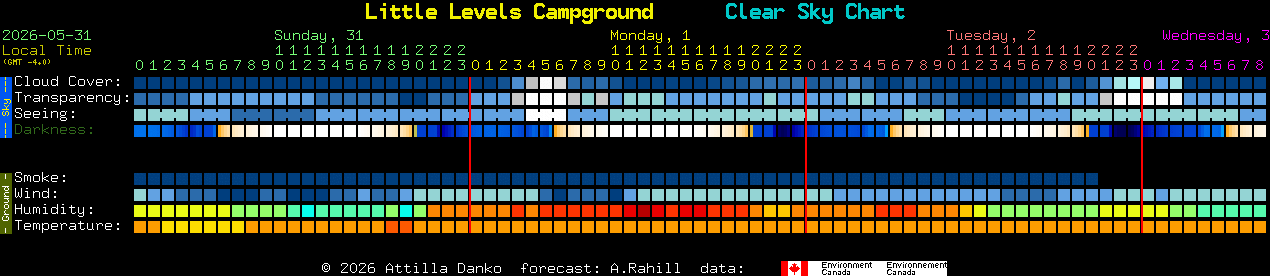 Current forecast for Little Levels Campground Clear Sky Chart