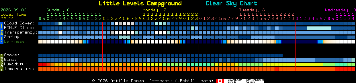 Current forecast for Little Levels Campground Clear Sky Chart
