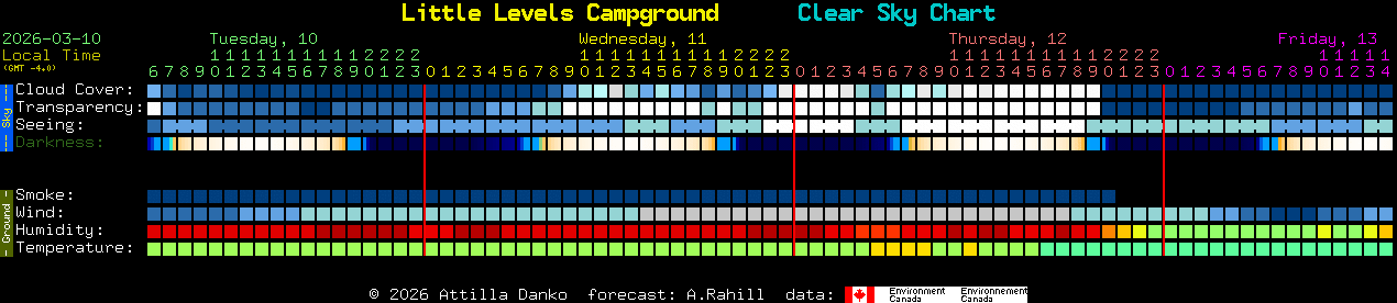 Current forecast for Little Levels Campground Clear Sky Chart
