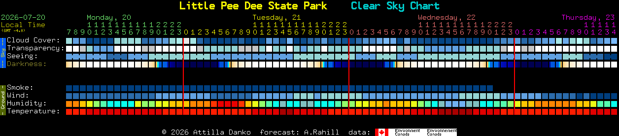 Current forecast for Little Pee Dee State Park Clear Sky Chart
