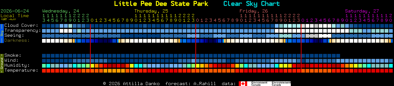 Current forecast for Little Pee Dee State Park Clear Sky Chart