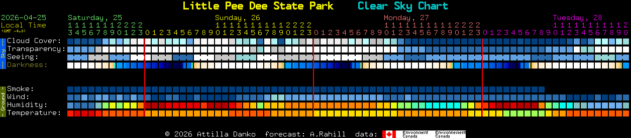 Current forecast for Little Pee Dee State Park Clear Sky Chart