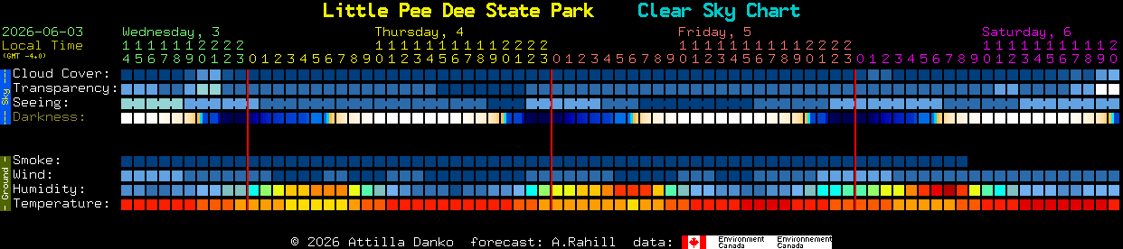 Current forecast for Little Pee Dee State Park Clear Sky Chart
